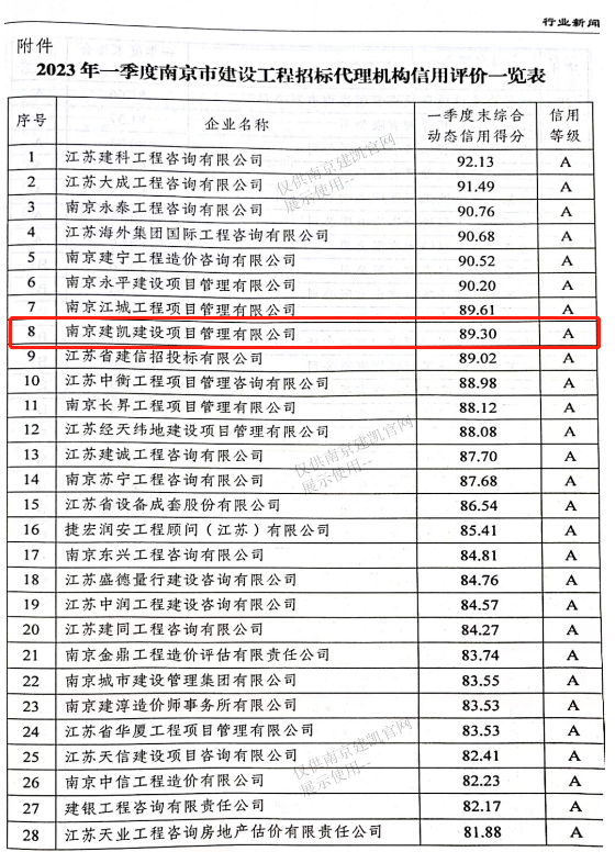 熱烈祝賀我司招標代理機構在2023年第一季度南京市建設工程招標代理機構信用評價綜合得分89.30分，全市排名第八名